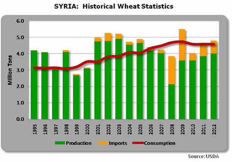 Syria_wheat_supply_chart