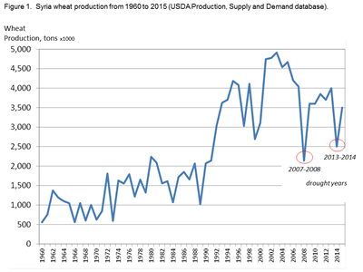 SyriaWheatProduction.jpg